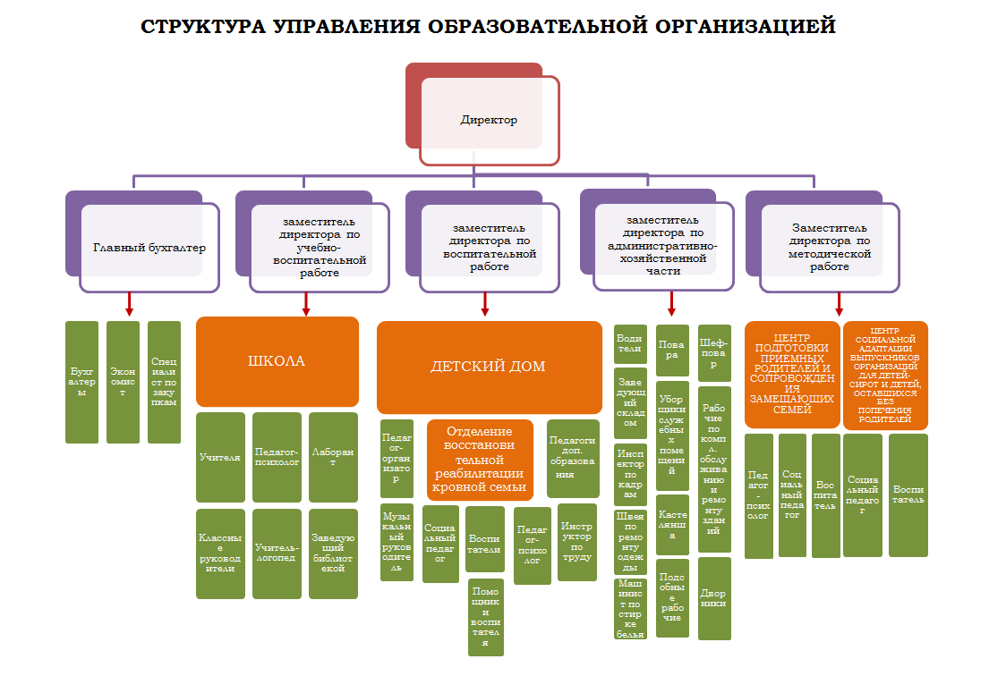 Структура ДК. Структура управления школьной столовой. Дом структура. Структура дома моды.